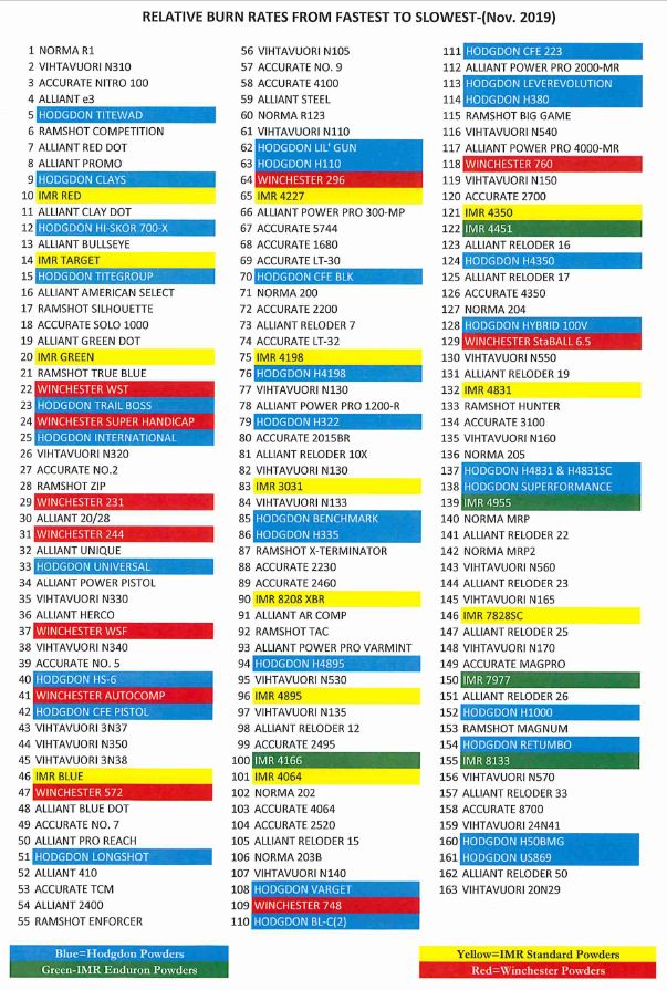 2019 Smokeless Powder Burn Rate Chart